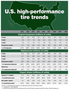 米国のパフォーマンスタイヤ業界、市場全体よりも厳しい打撃